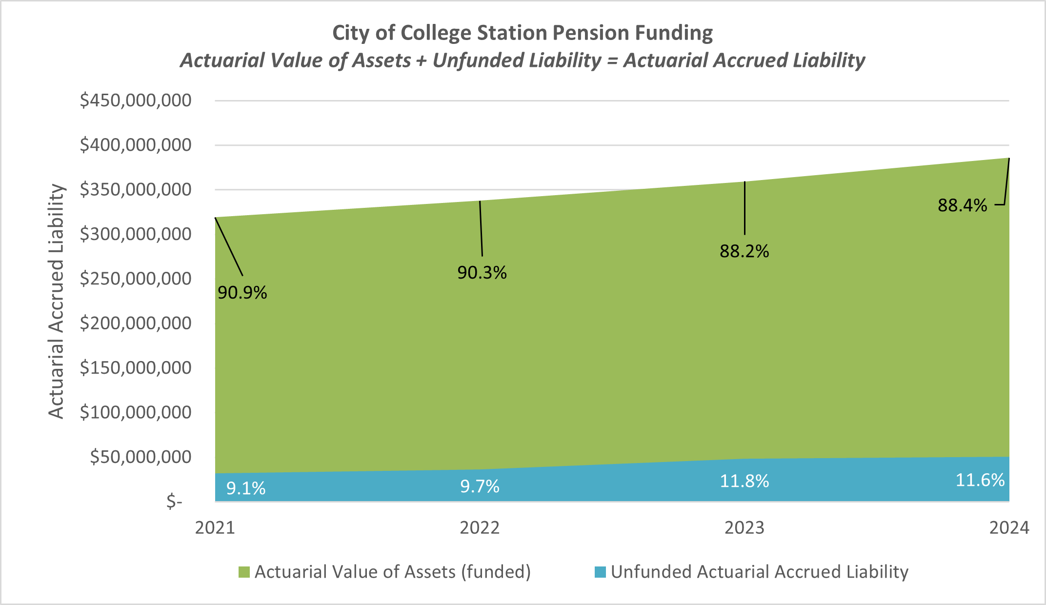 City of College Station Pension Funding Chart
