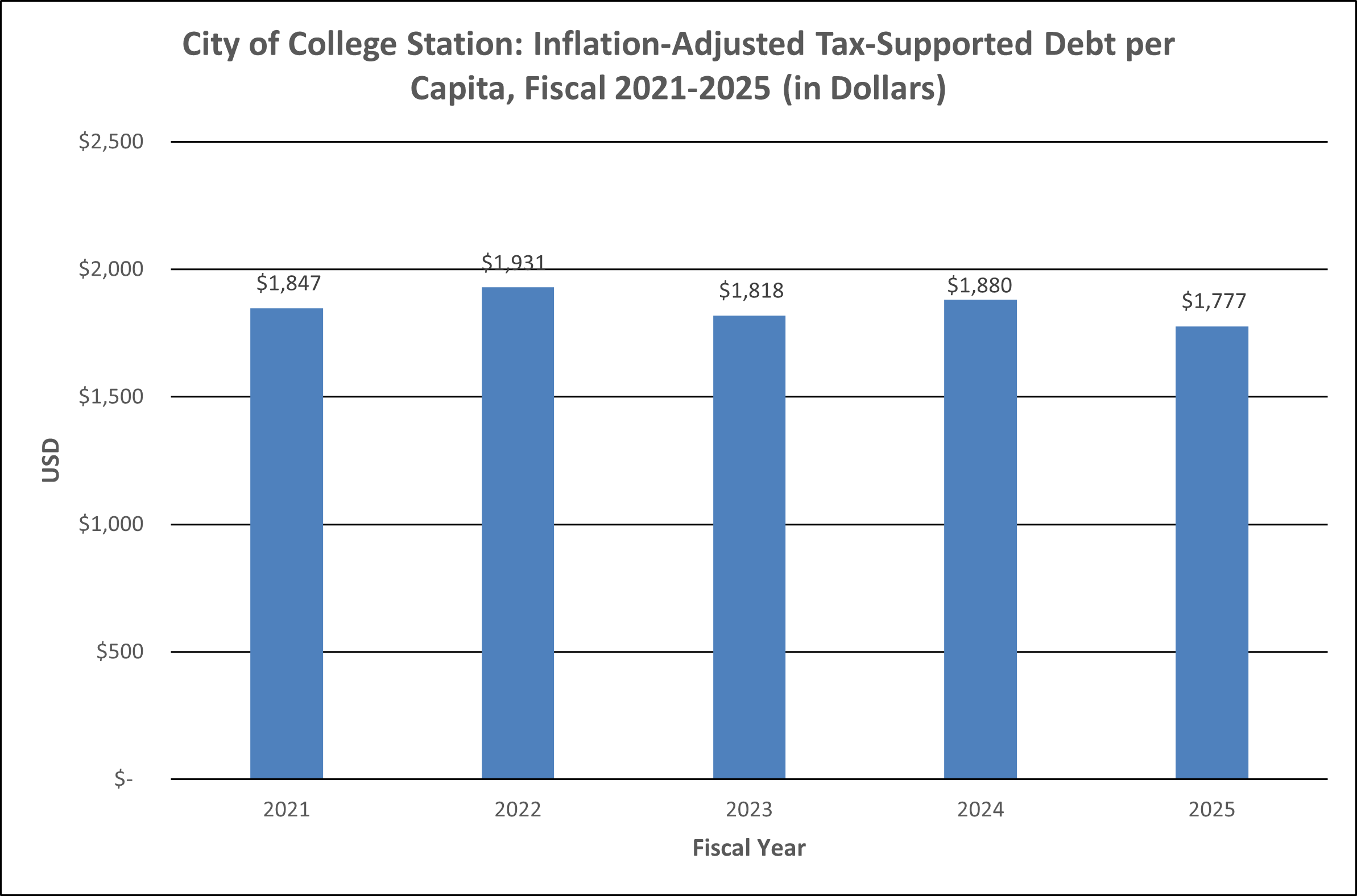 Debt per capita chart