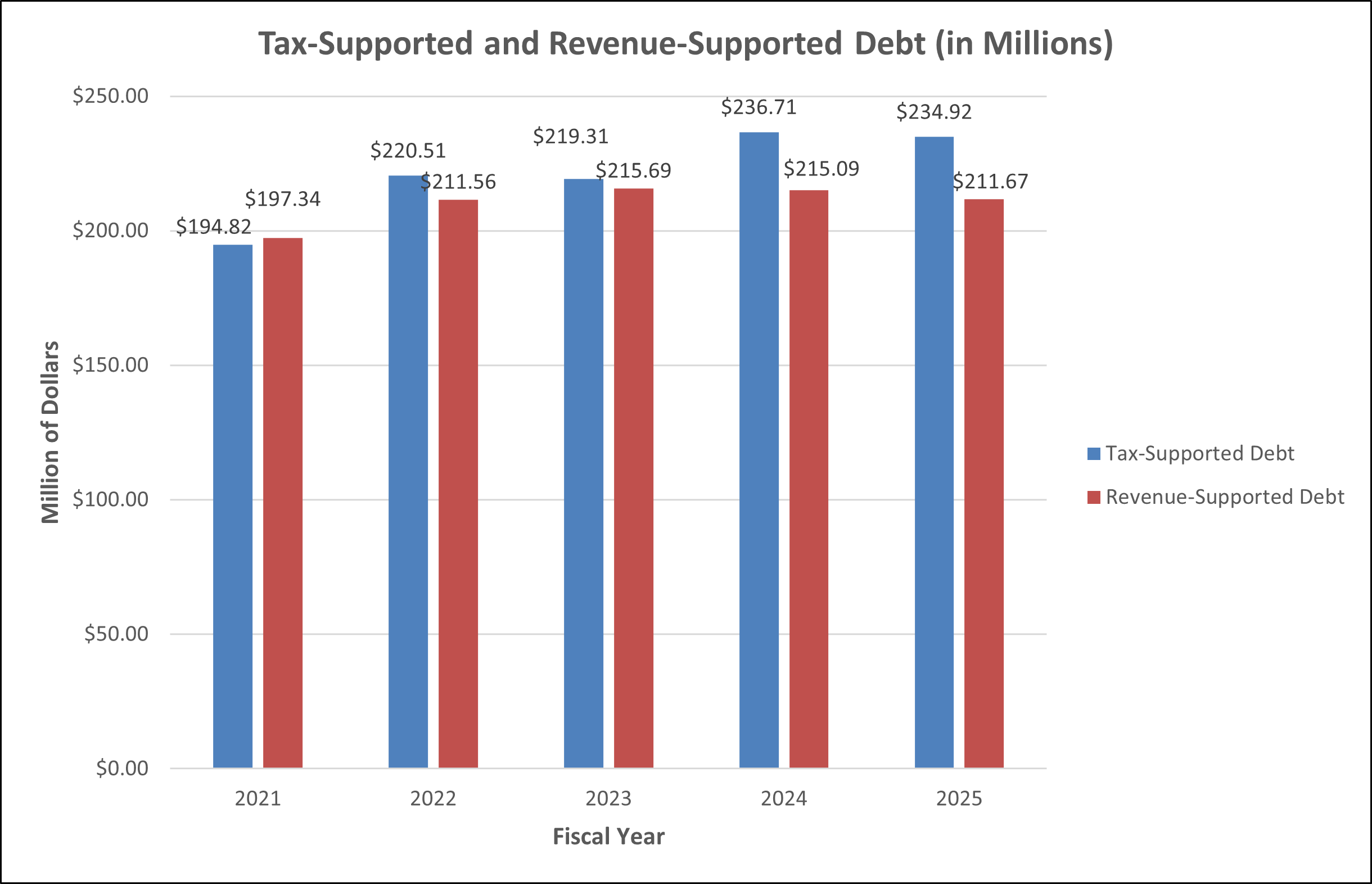 tax-supported and revenue-supported debt chart