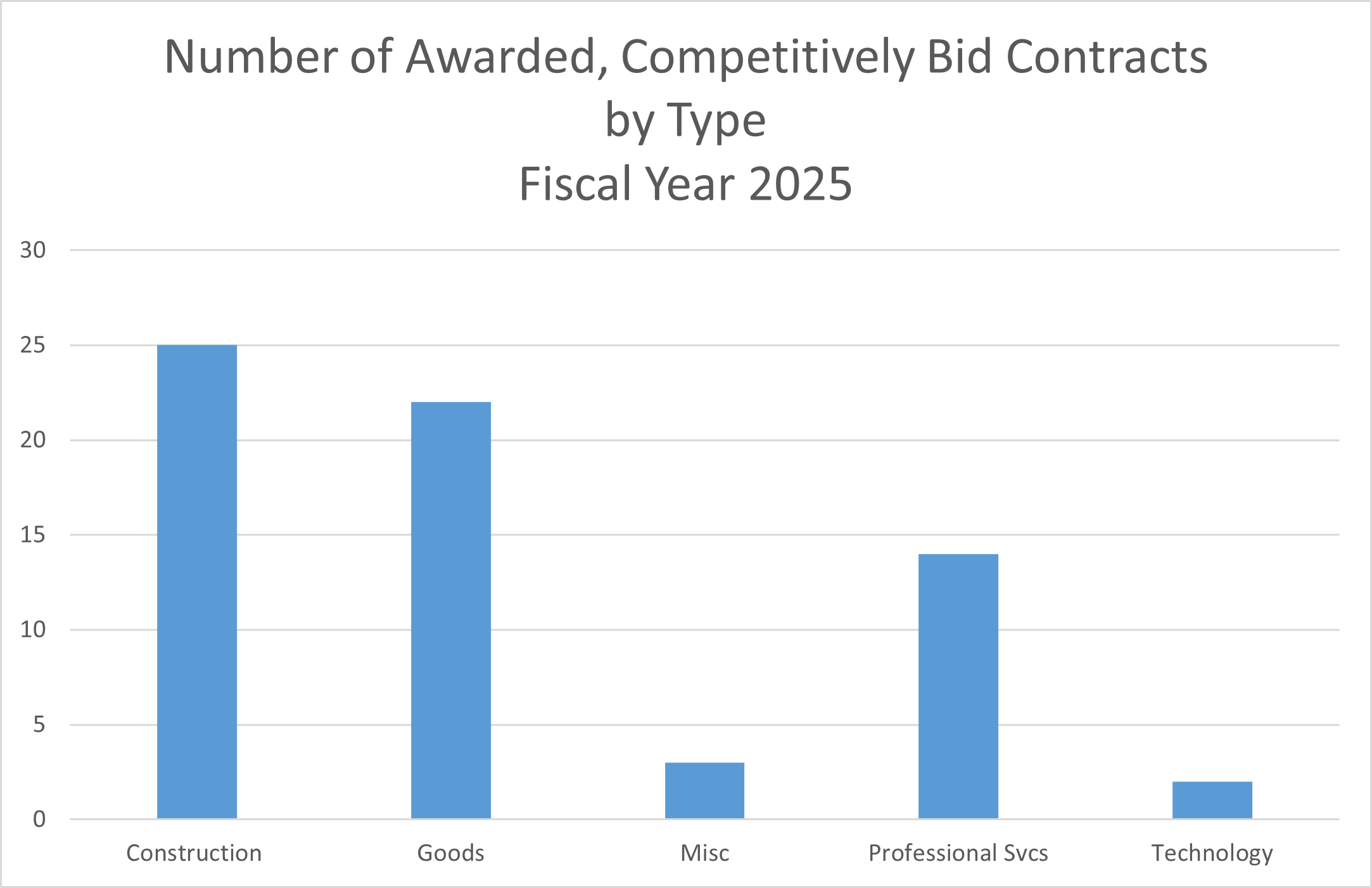 Number of Awarded, Competitively Bid Contracts by Type
