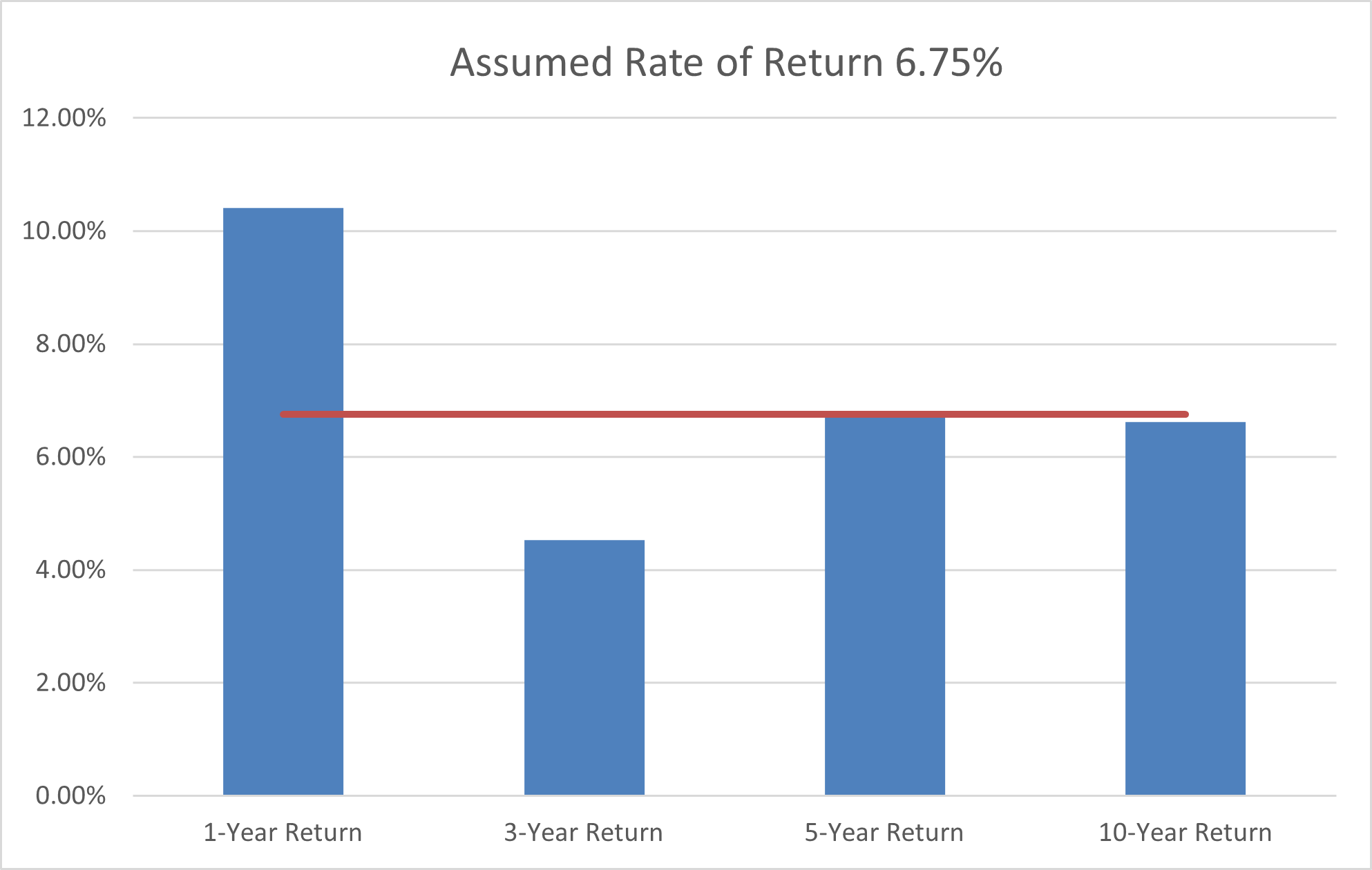 chart of assumed rate of return