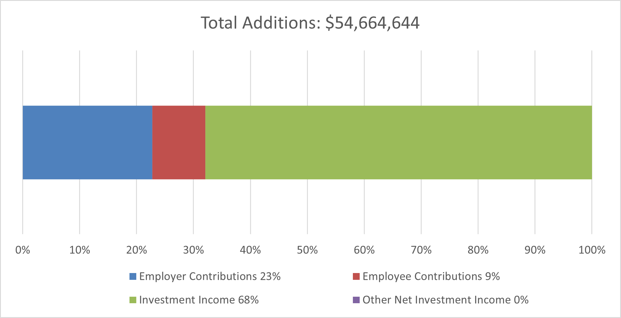 additional and deductions