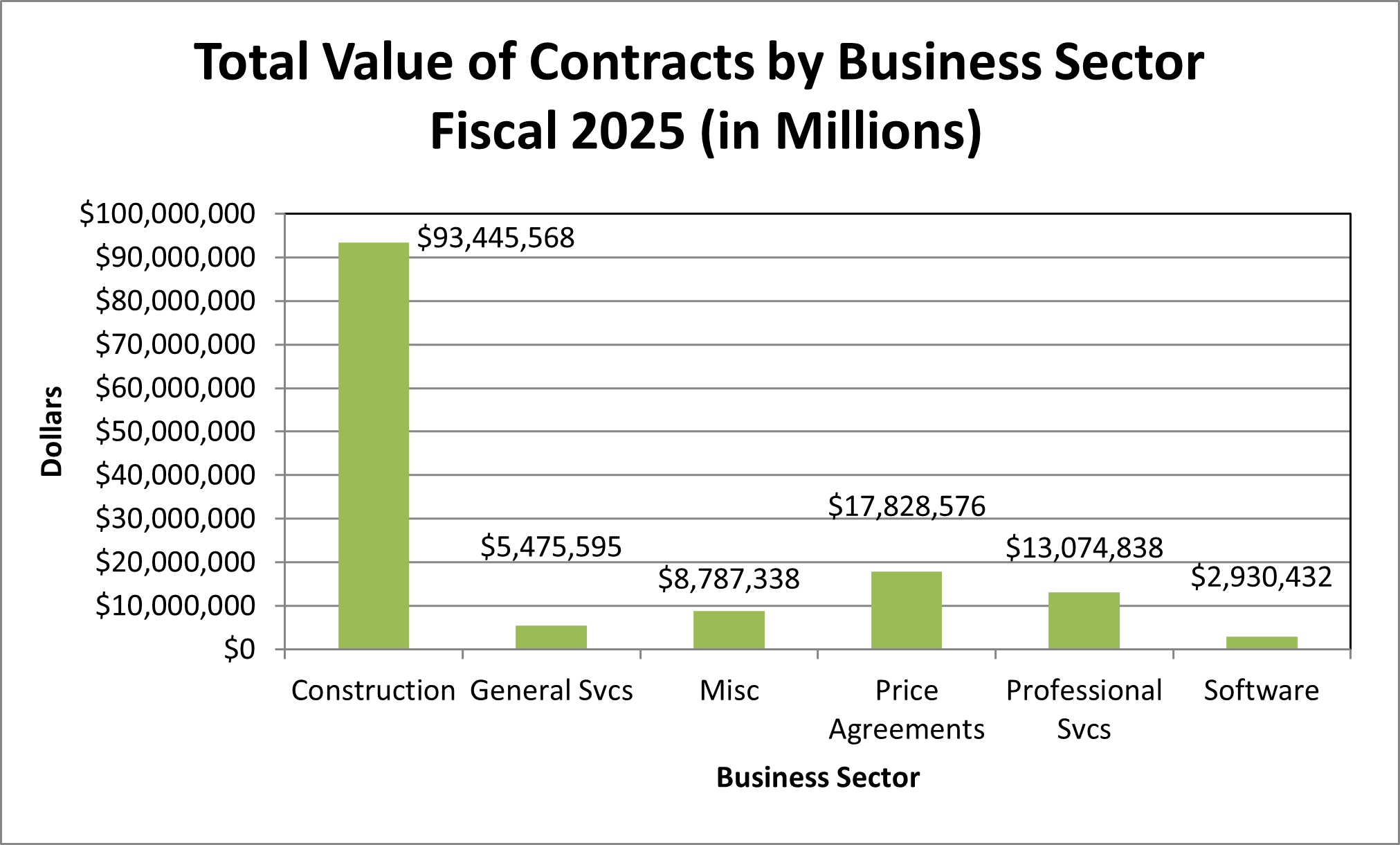 Total Value of Contracts by Business Sector