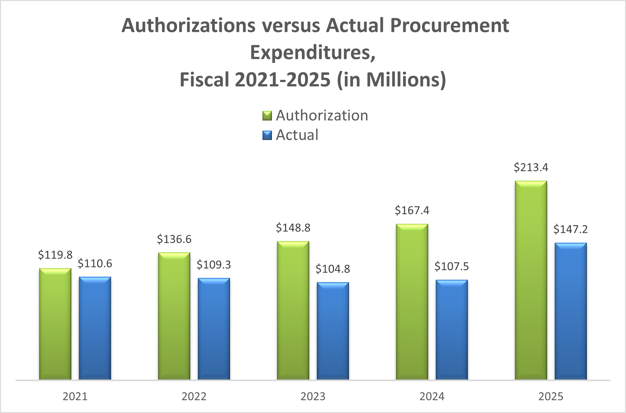 Contracts Authorizations vs Expenditures