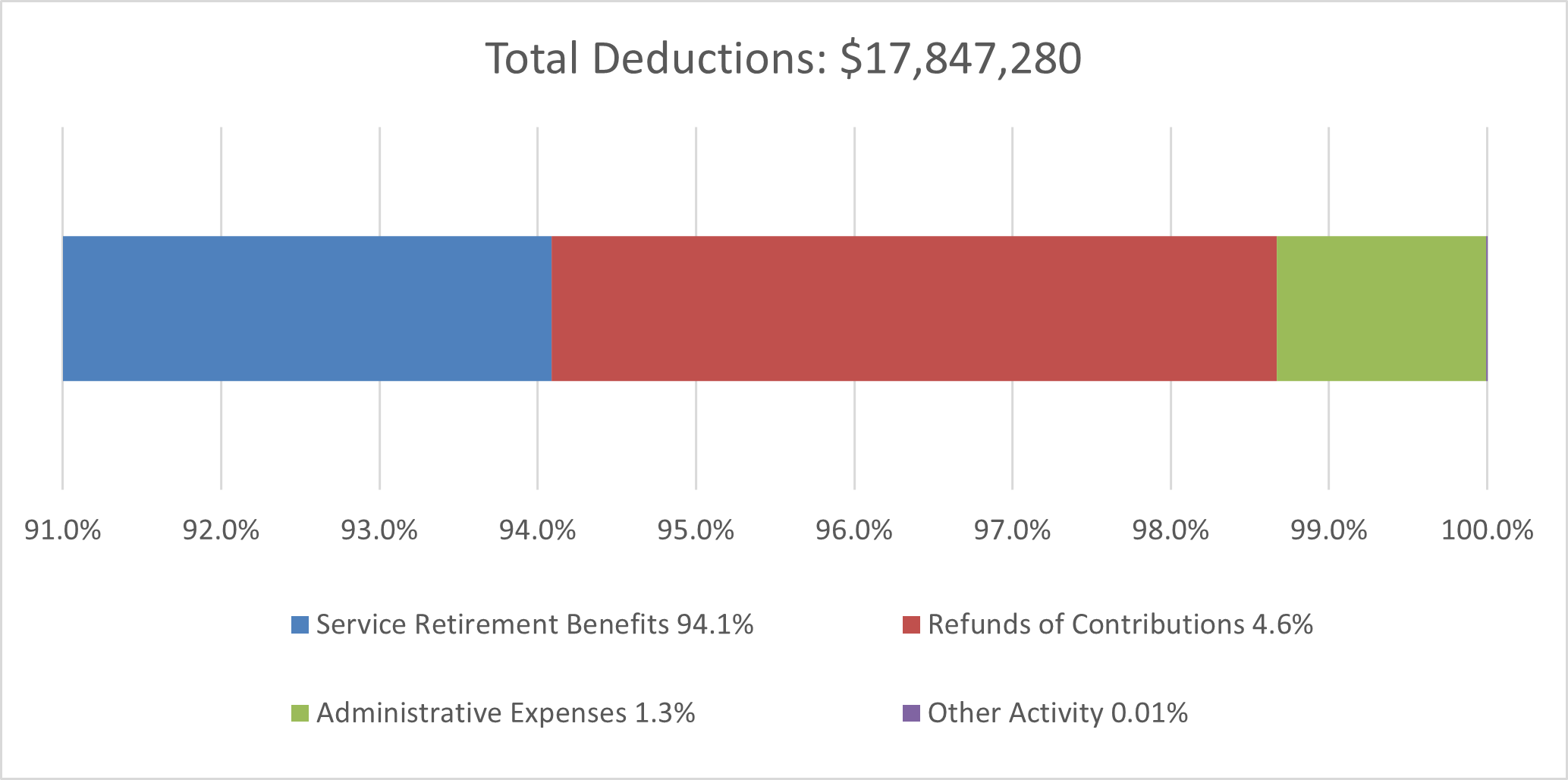 additional and deductions