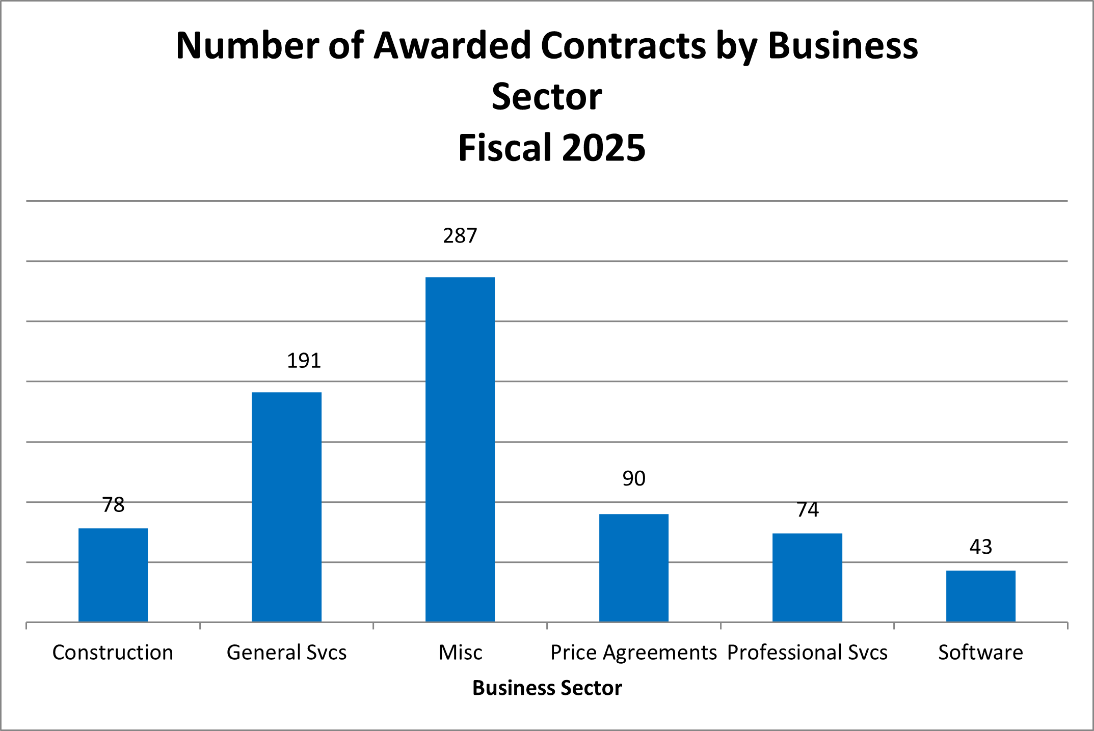 Number of Awarded Contracts by Business Sector Fiscal 2025