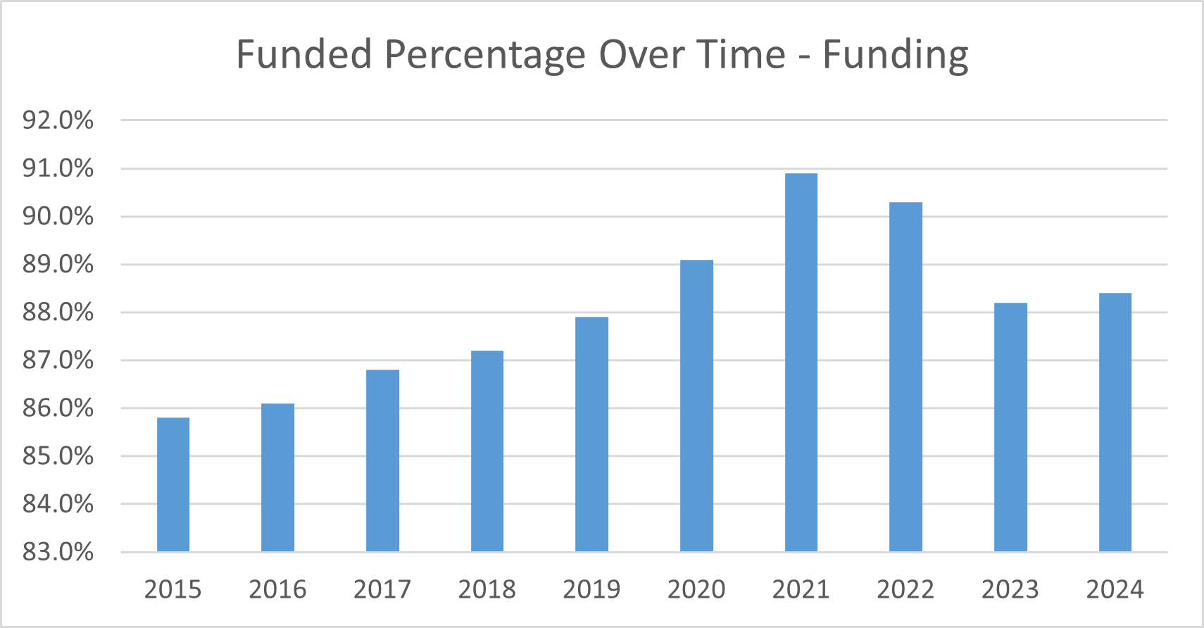 funded percentage over time