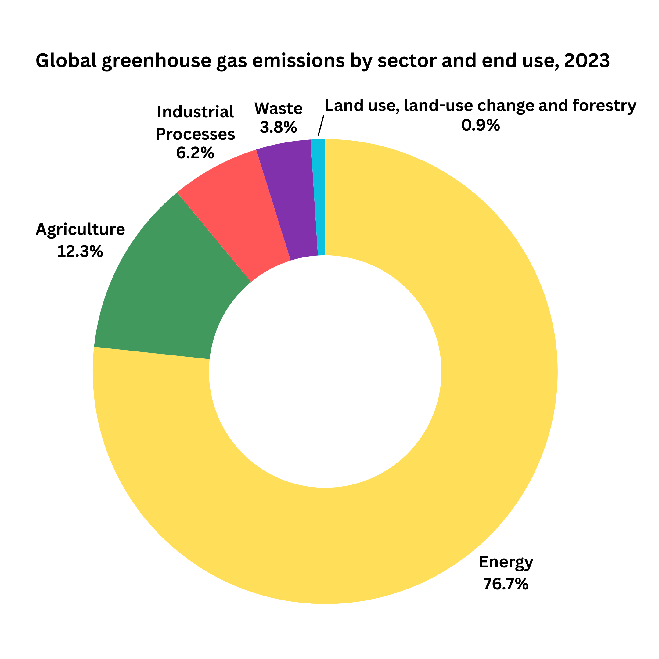 Global greenhouse gas emissions by sector and end use in 2023 pie chart.