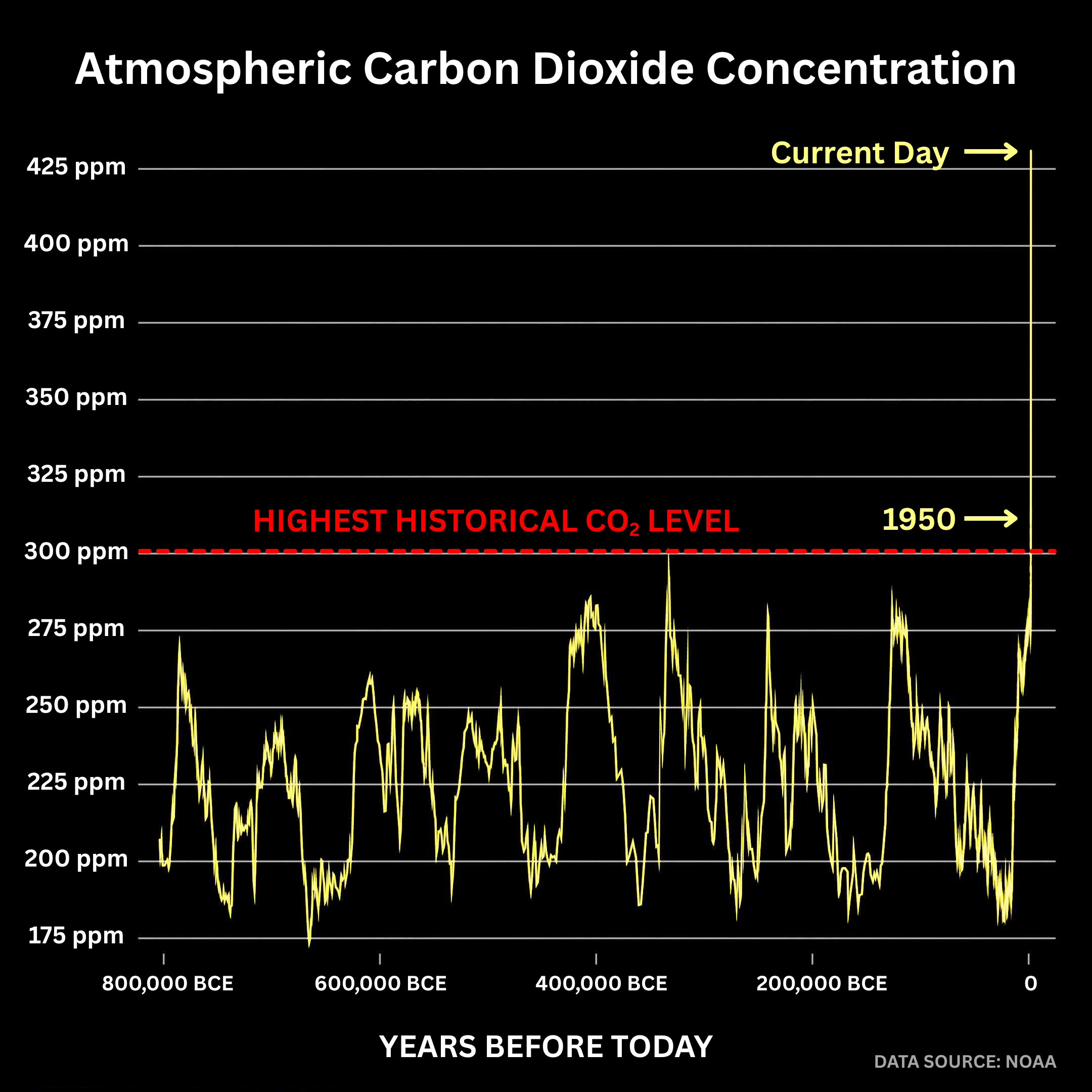 Atmospheric carbon dioxide concentration from 800,000 BC to current day. The highest historical CO2 level is 300 parts per million.