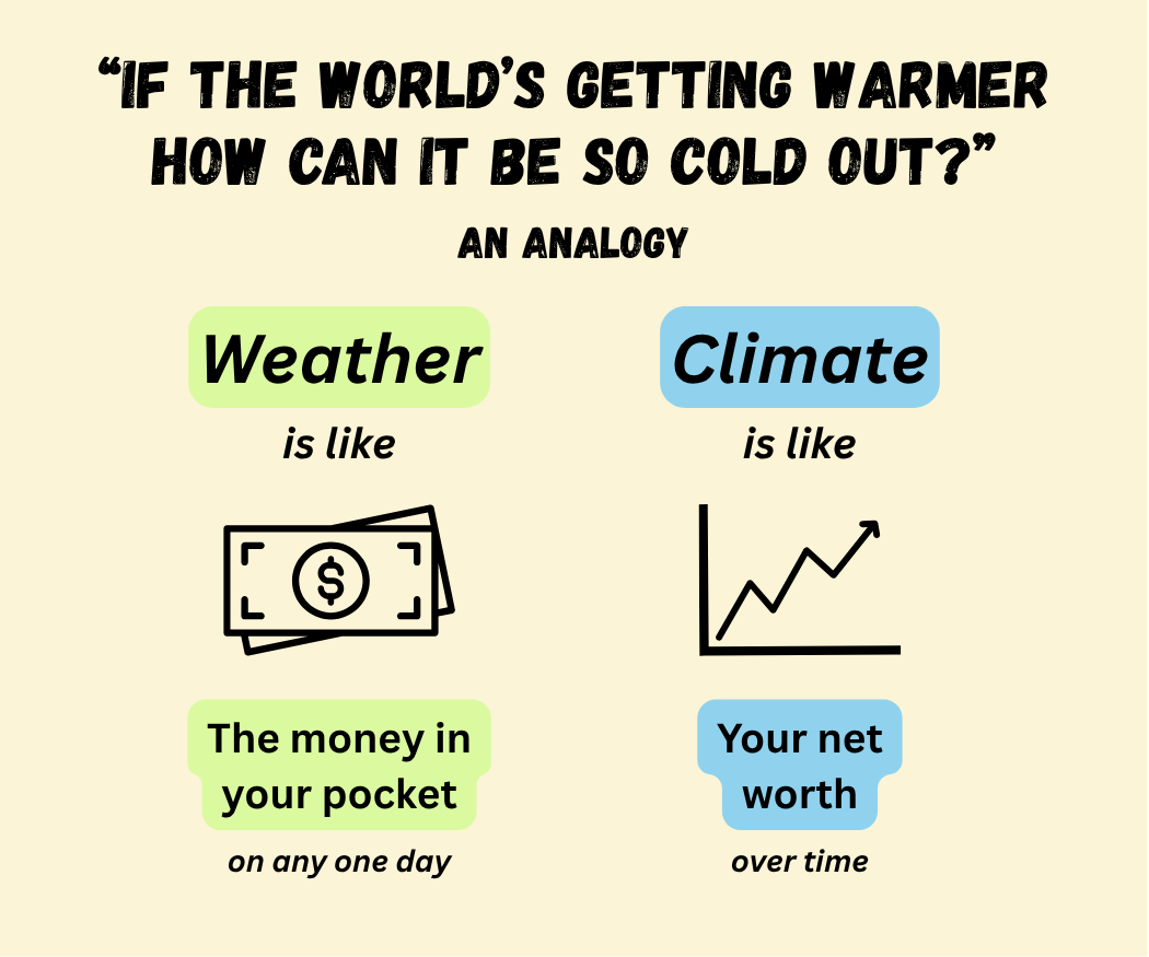 If the world's getting warmer how can it be so cold out? An analogy. Weather is like the money in your pocket on any one day. Climate is like your net worth over time.