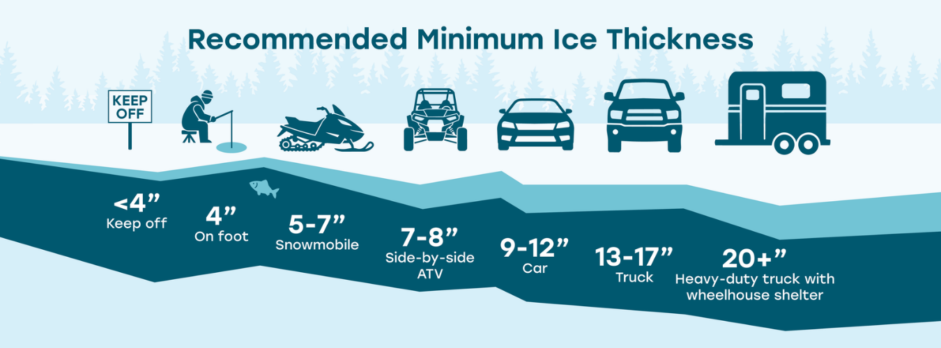 Recommended minimum ice thickness graphic showing 4 inches for walking, 5 to 7 inches for a snowmobile, 7 to 8 inches for a side-by-side ATV, 9 to 12 inches for a car, 13 to 17 inches for a truck and 20 or more inches for a heavy-duty truck with a wheelhouse shelter.