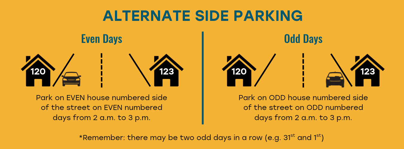 Alternate side parking graphic showing vehicles should park on the even house-numbered side of the street on even days and the odd house-numbered side on odd days from 2 a.m. to 3 p.m.