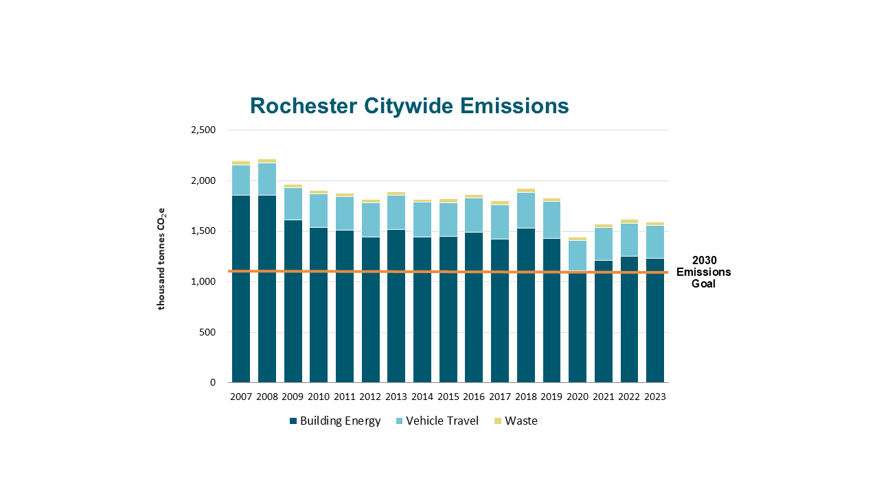Rochester Citywide Emissions showing 16% reduction in GHG emissions since 2007