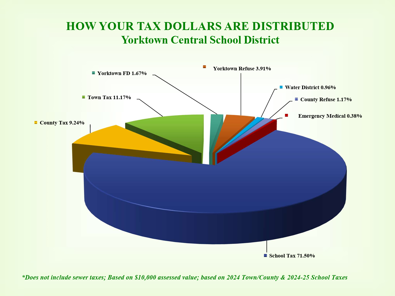 Budget Chart